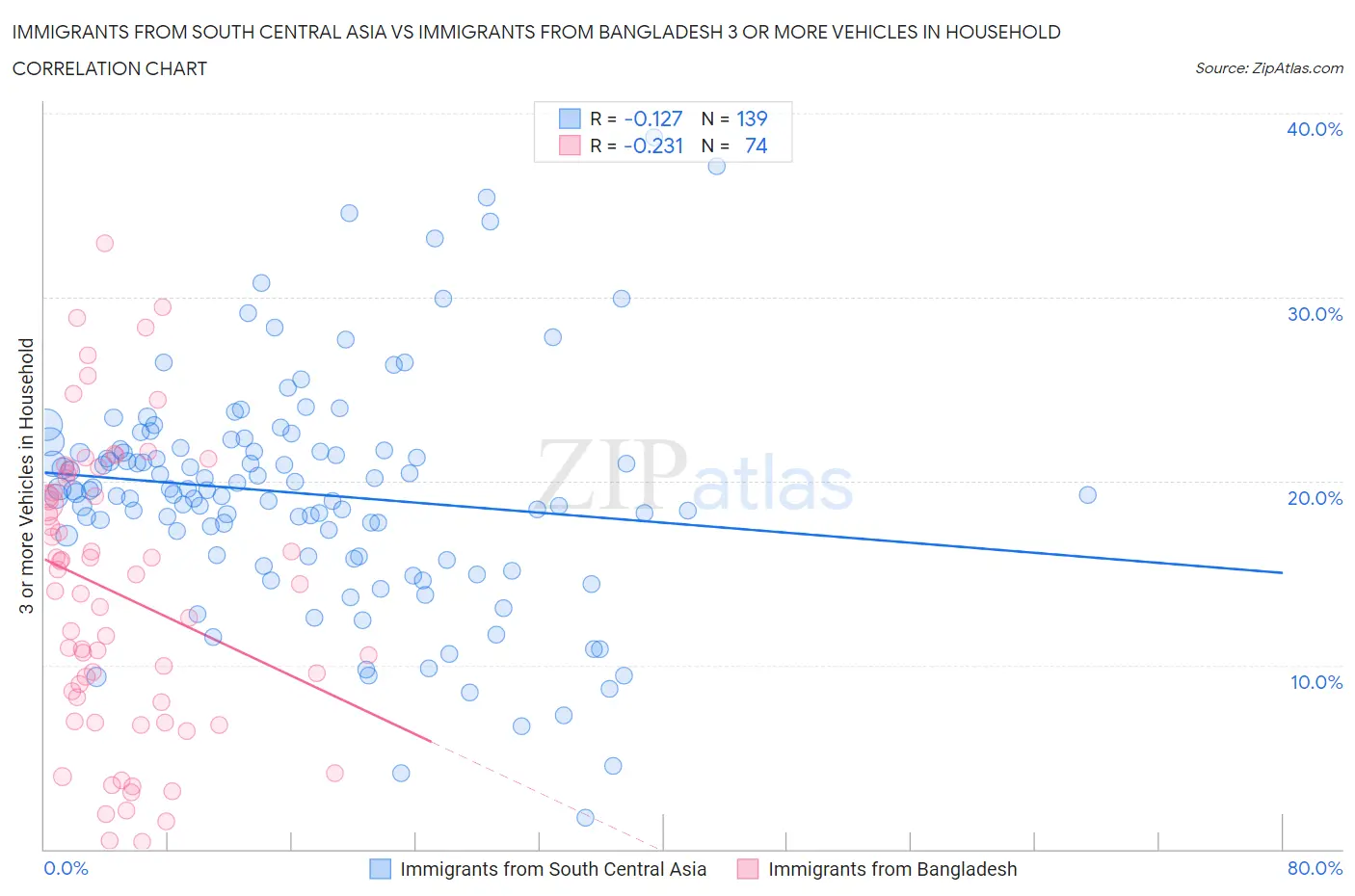 Immigrants from South Central Asia vs Immigrants from Bangladesh 3 or more Vehicles in Household