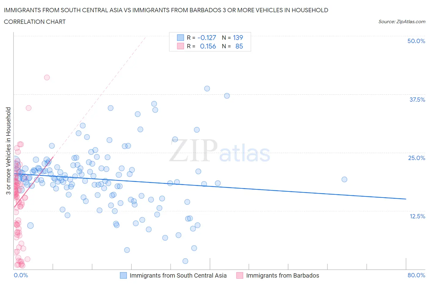 Immigrants from South Central Asia vs Immigrants from Barbados 3 or more Vehicles in Household