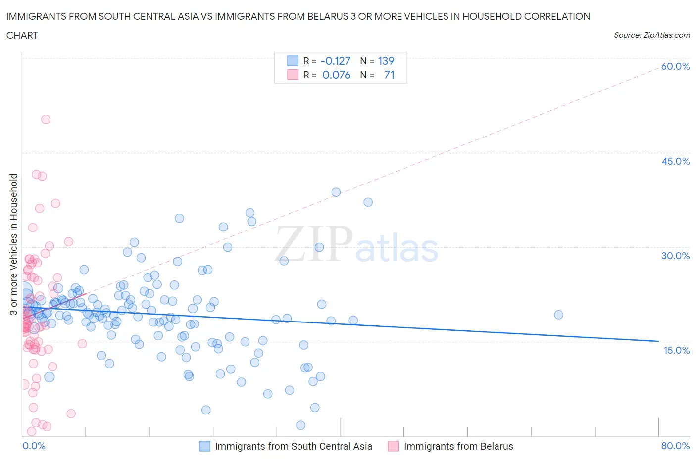 Immigrants from South Central Asia vs Immigrants from Belarus 3 or more Vehicles in Household