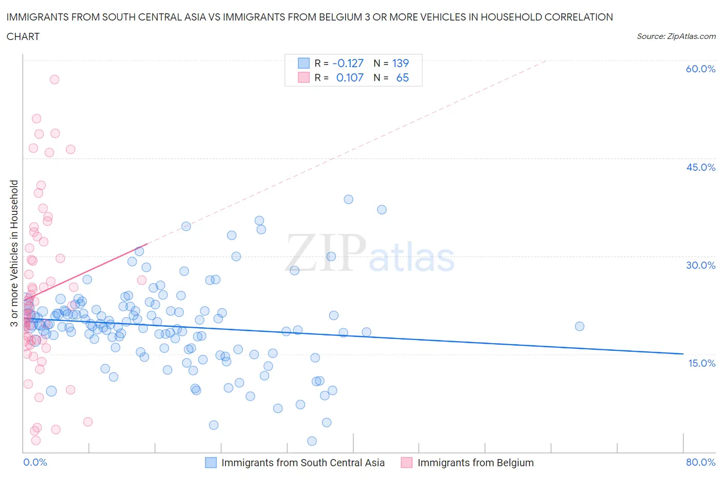 Immigrants from South Central Asia vs Immigrants from Belgium 3 or more Vehicles in Household