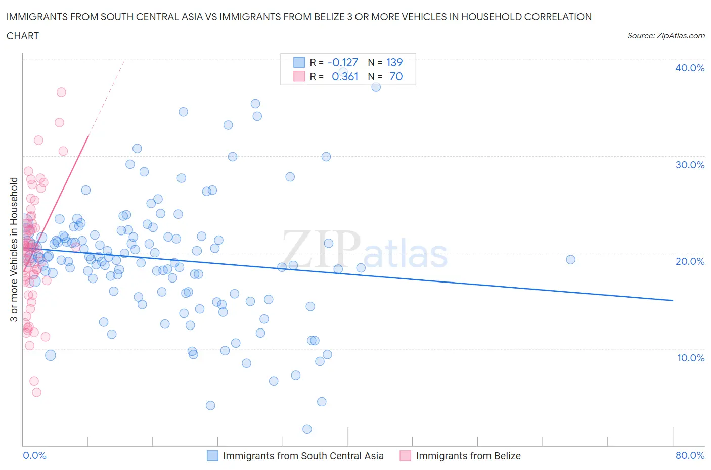 Immigrants from South Central Asia vs Immigrants from Belize 3 or more Vehicles in Household