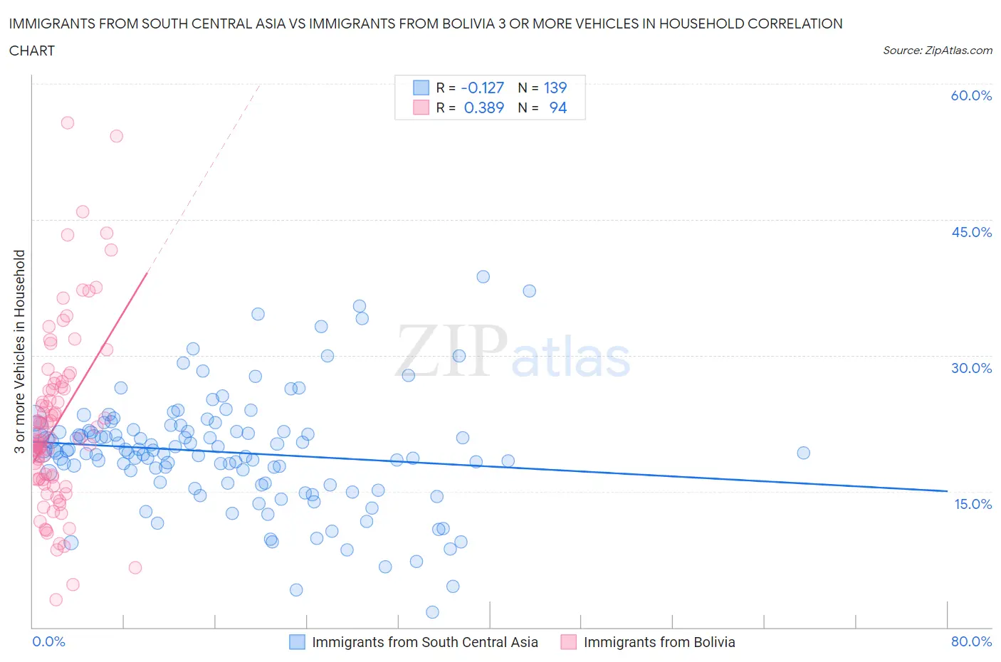 Immigrants from South Central Asia vs Immigrants from Bolivia 3 or more Vehicles in Household