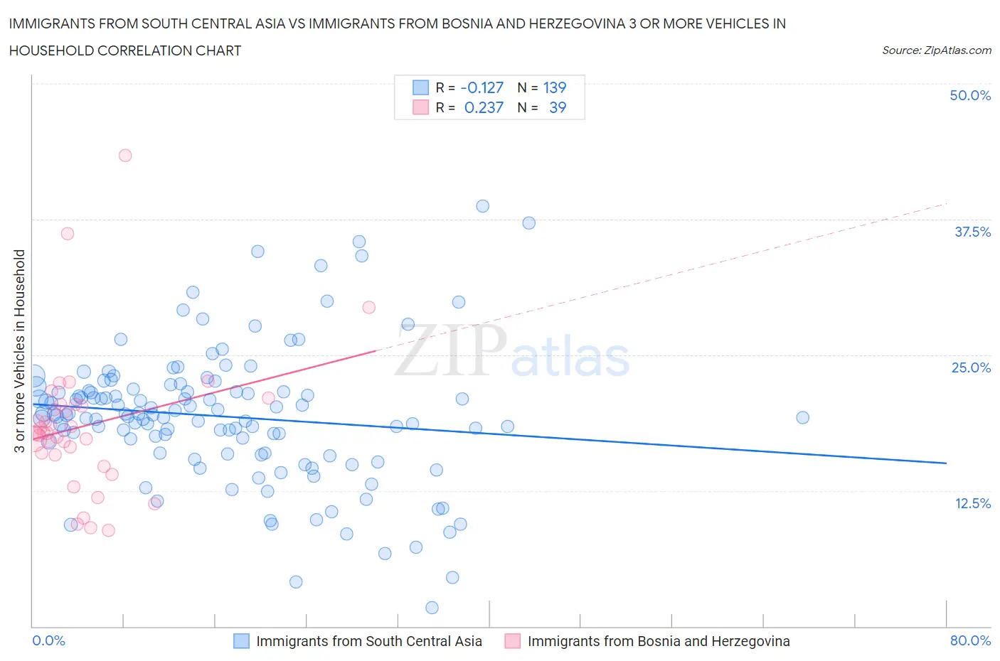Immigrants from South Central Asia vs Immigrants from Bosnia and Herzegovina 3 or more Vehicles in Household