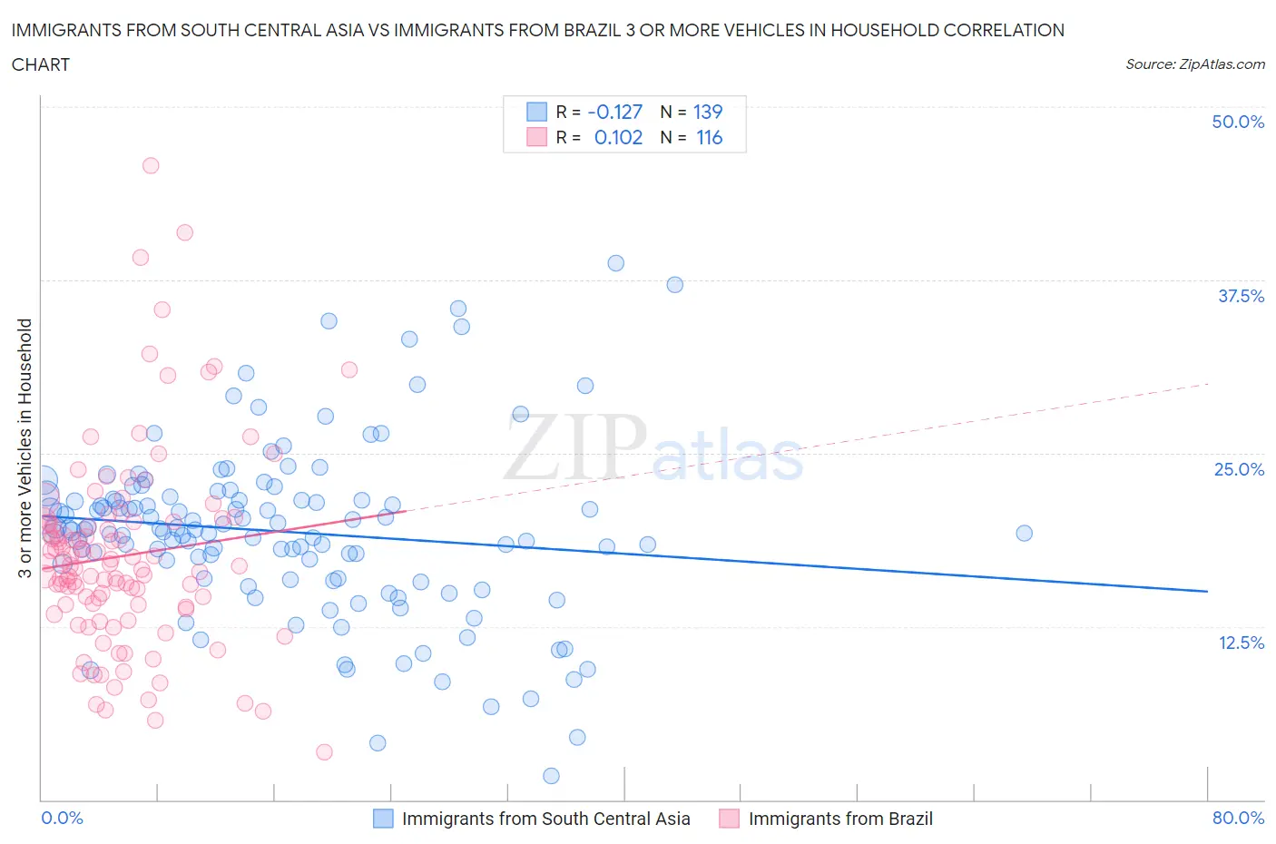 Immigrants from South Central Asia vs Immigrants from Brazil 3 or more Vehicles in Household