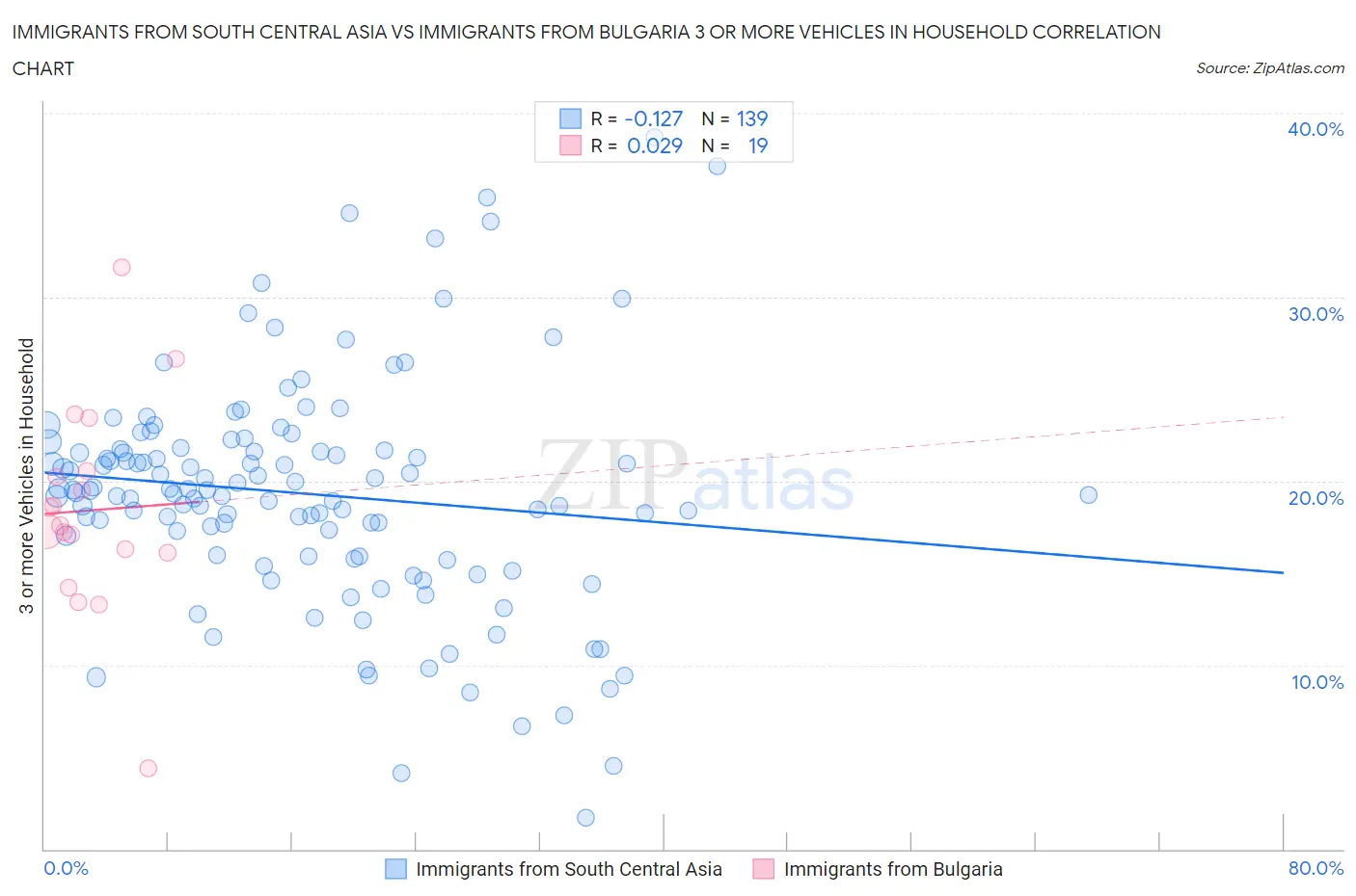 Immigrants from South Central Asia vs Immigrants from Bulgaria 3 or more Vehicles in Household