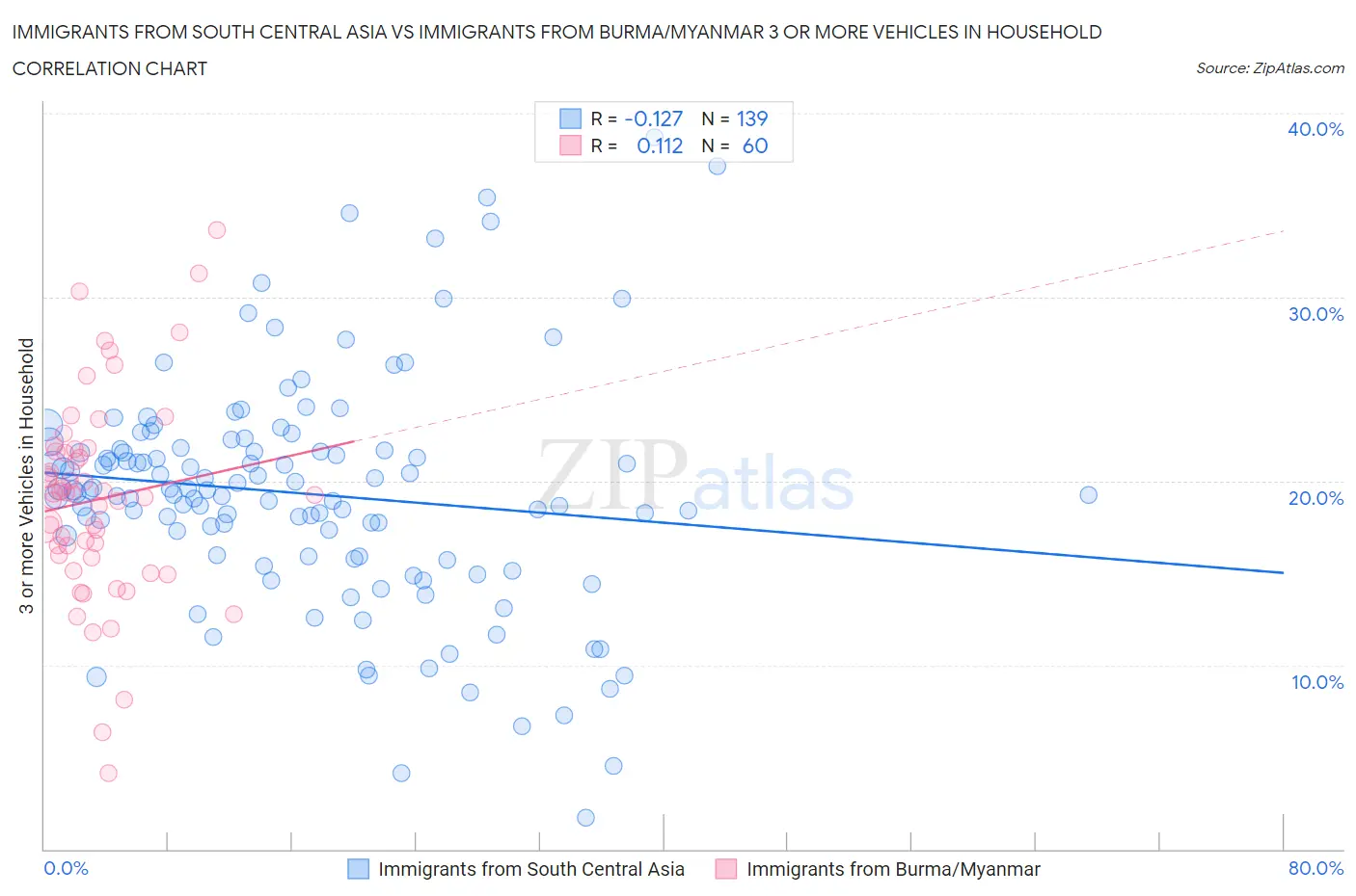 Immigrants from South Central Asia vs Immigrants from Burma/Myanmar 3 or more Vehicles in Household