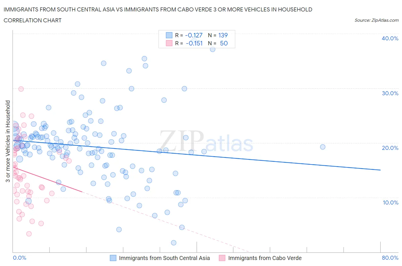 Immigrants from South Central Asia vs Immigrants from Cabo Verde 3 or more Vehicles in Household