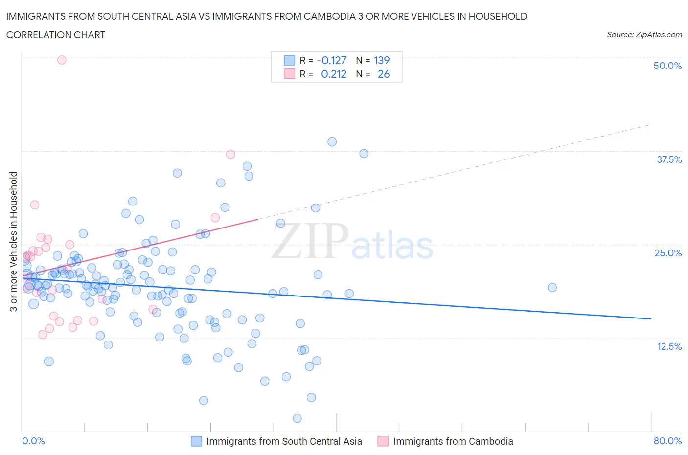 Immigrants from South Central Asia vs Immigrants from Cambodia 3 or more Vehicles in Household