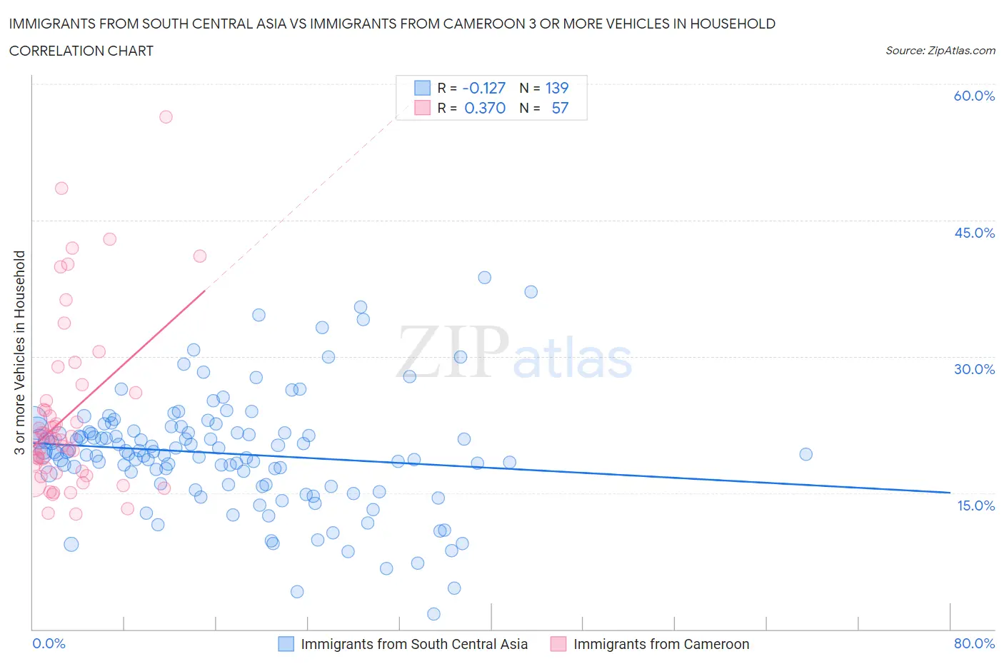 Immigrants from South Central Asia vs Immigrants from Cameroon 3 or more Vehicles in Household