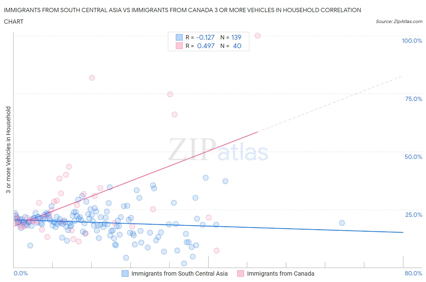 Immigrants from South Central Asia vs Immigrants from Canada 3 or more Vehicles in Household