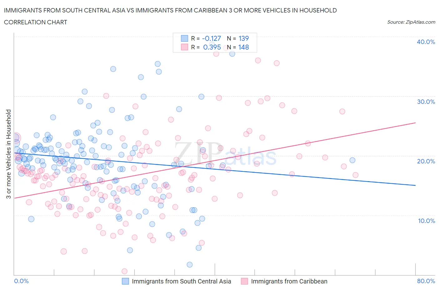 Immigrants from South Central Asia vs Immigrants from Caribbean 3 or more Vehicles in Household