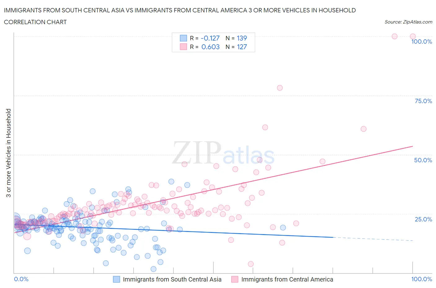 Immigrants from South Central Asia vs Immigrants from Central America 3 or more Vehicles in Household