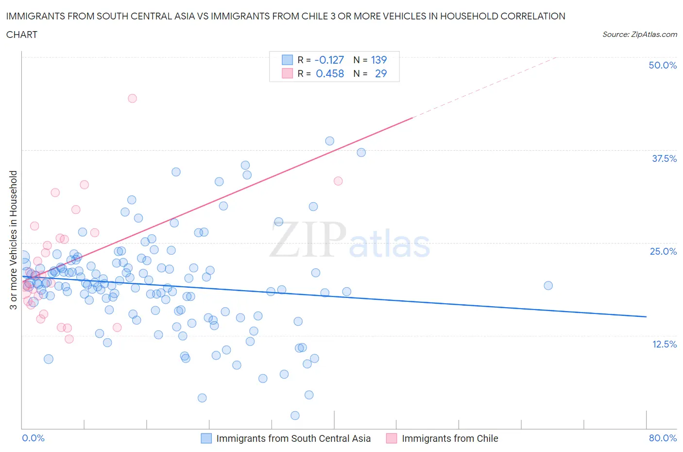 Immigrants from South Central Asia vs Immigrants from Chile 3 or more Vehicles in Household