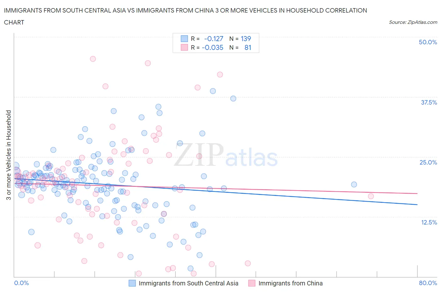 Immigrants from South Central Asia vs Immigrants from China 3 or more Vehicles in Household