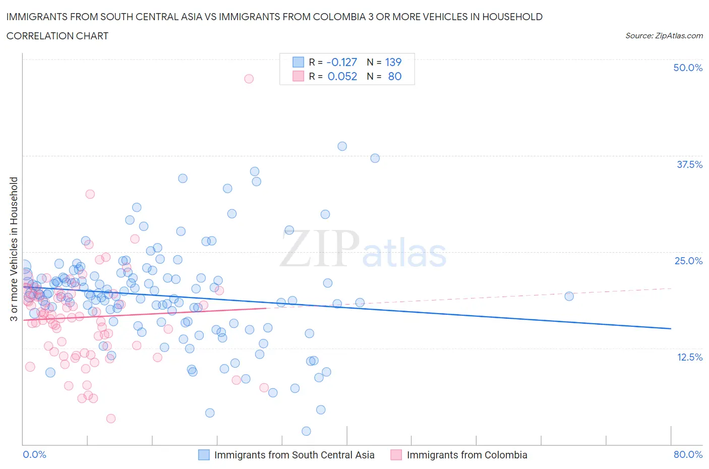 Immigrants from South Central Asia vs Immigrants from Colombia 3 or more Vehicles in Household