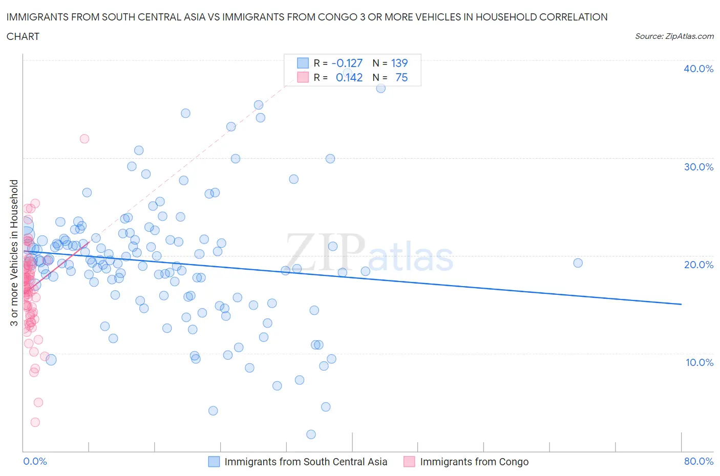 Immigrants from South Central Asia vs Immigrants from Congo 3 or more Vehicles in Household