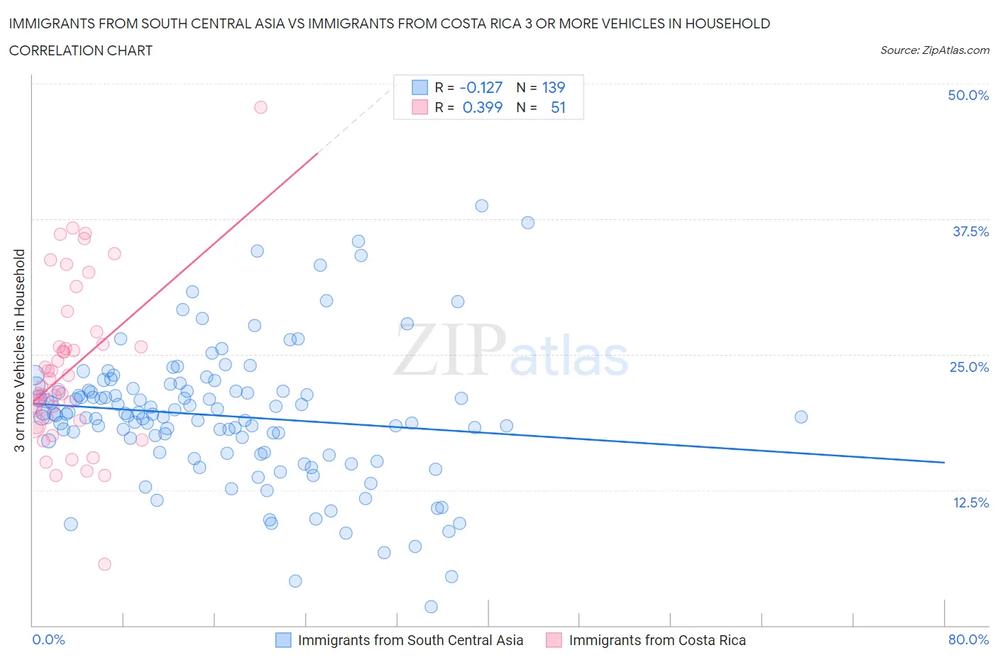 Immigrants from South Central Asia vs Immigrants from Costa Rica 3 or more Vehicles in Household