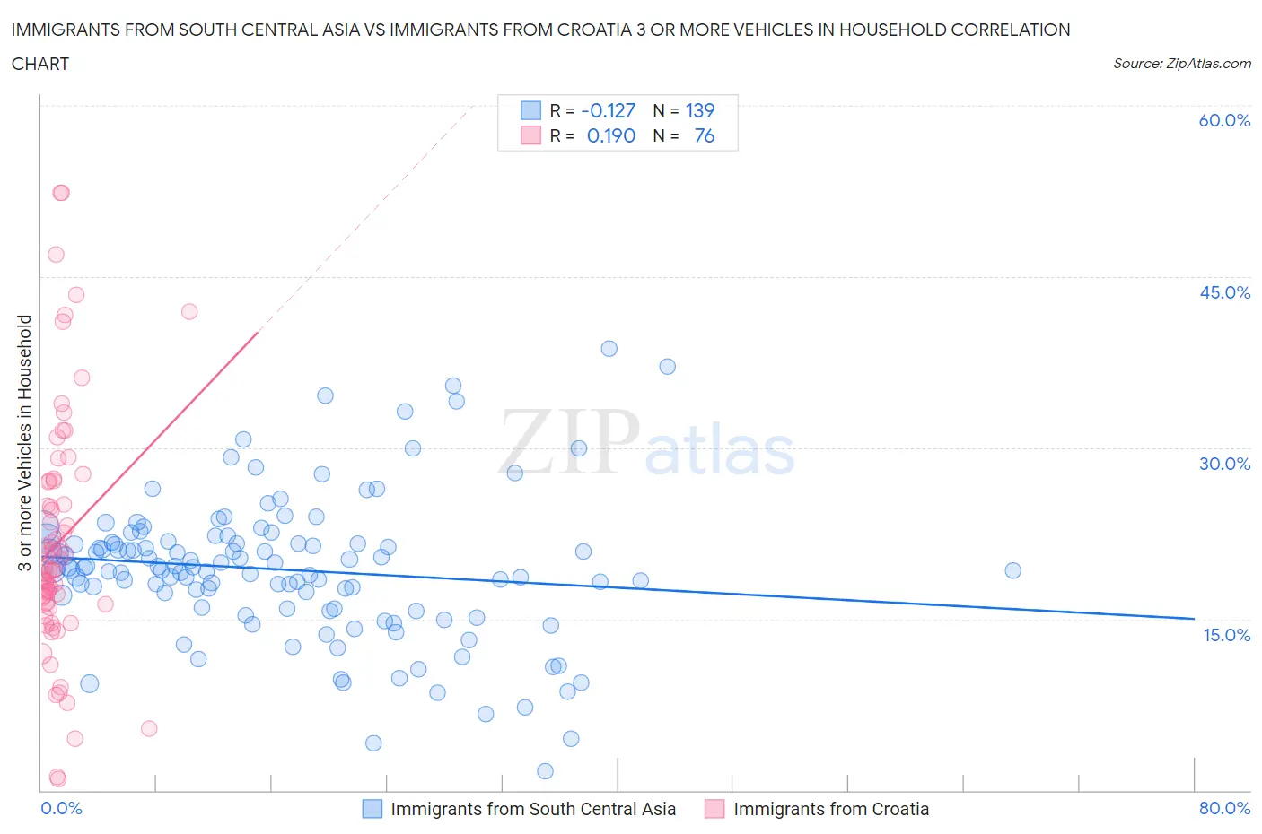 Immigrants from South Central Asia vs Immigrants from Croatia 3 or more Vehicles in Household