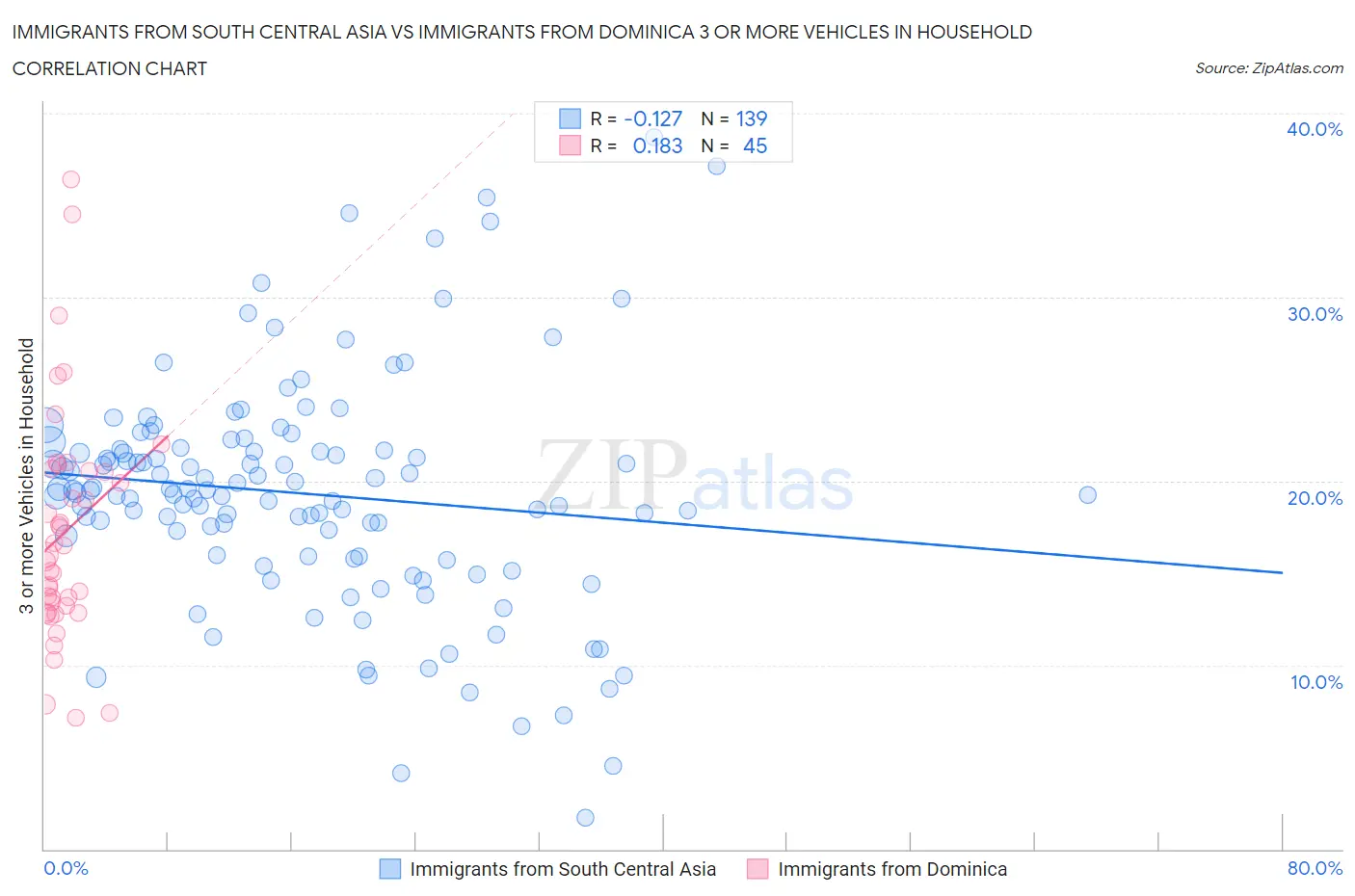 Immigrants from South Central Asia vs Immigrants from Dominica 3 or more Vehicles in Household