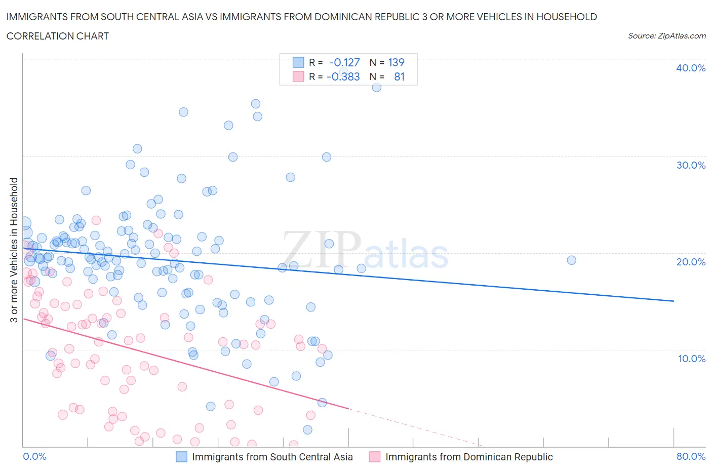 Immigrants from South Central Asia vs Immigrants from Dominican Republic 3 or more Vehicles in Household