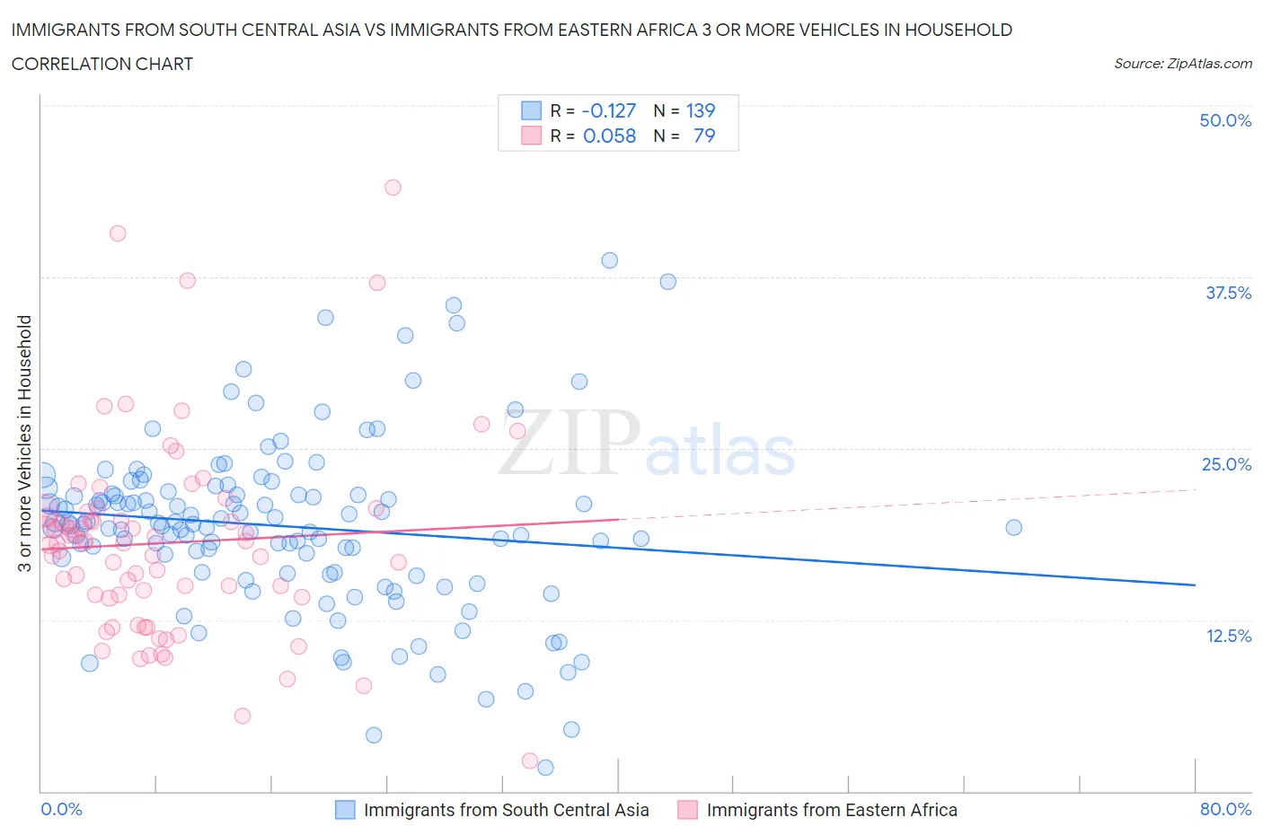 Immigrants from South Central Asia vs Immigrants from Eastern Africa 3 or more Vehicles in Household