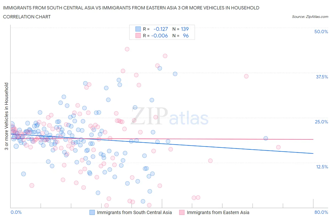 Immigrants from South Central Asia vs Immigrants from Eastern Asia 3 or more Vehicles in Household