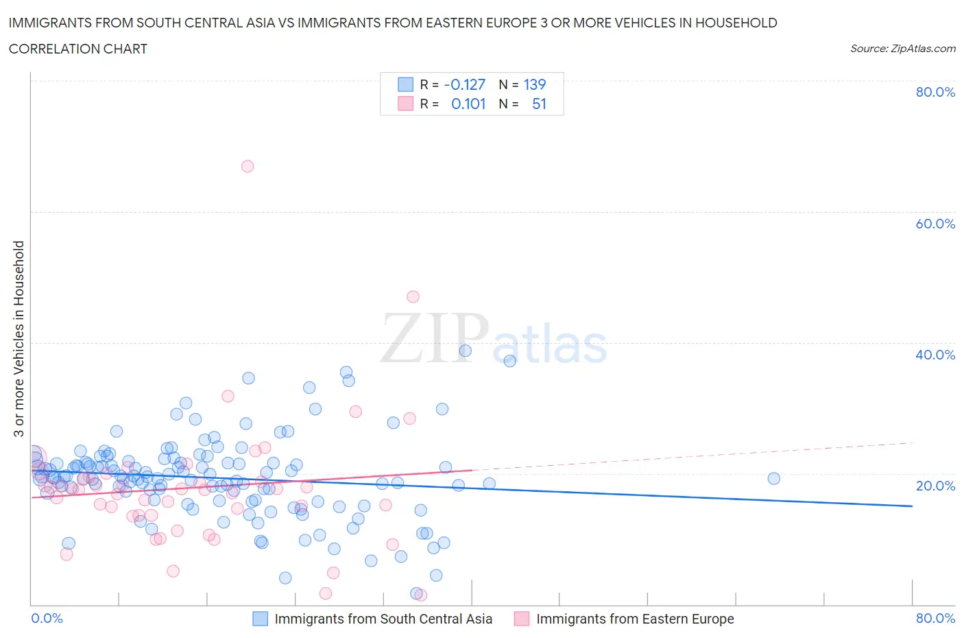 Immigrants from South Central Asia vs Immigrants from Eastern Europe 3 or more Vehicles in Household