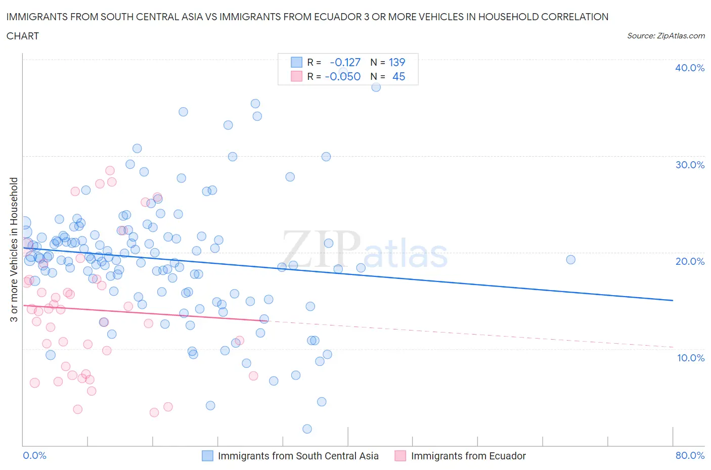 Immigrants from South Central Asia vs Immigrants from Ecuador 3 or more Vehicles in Household