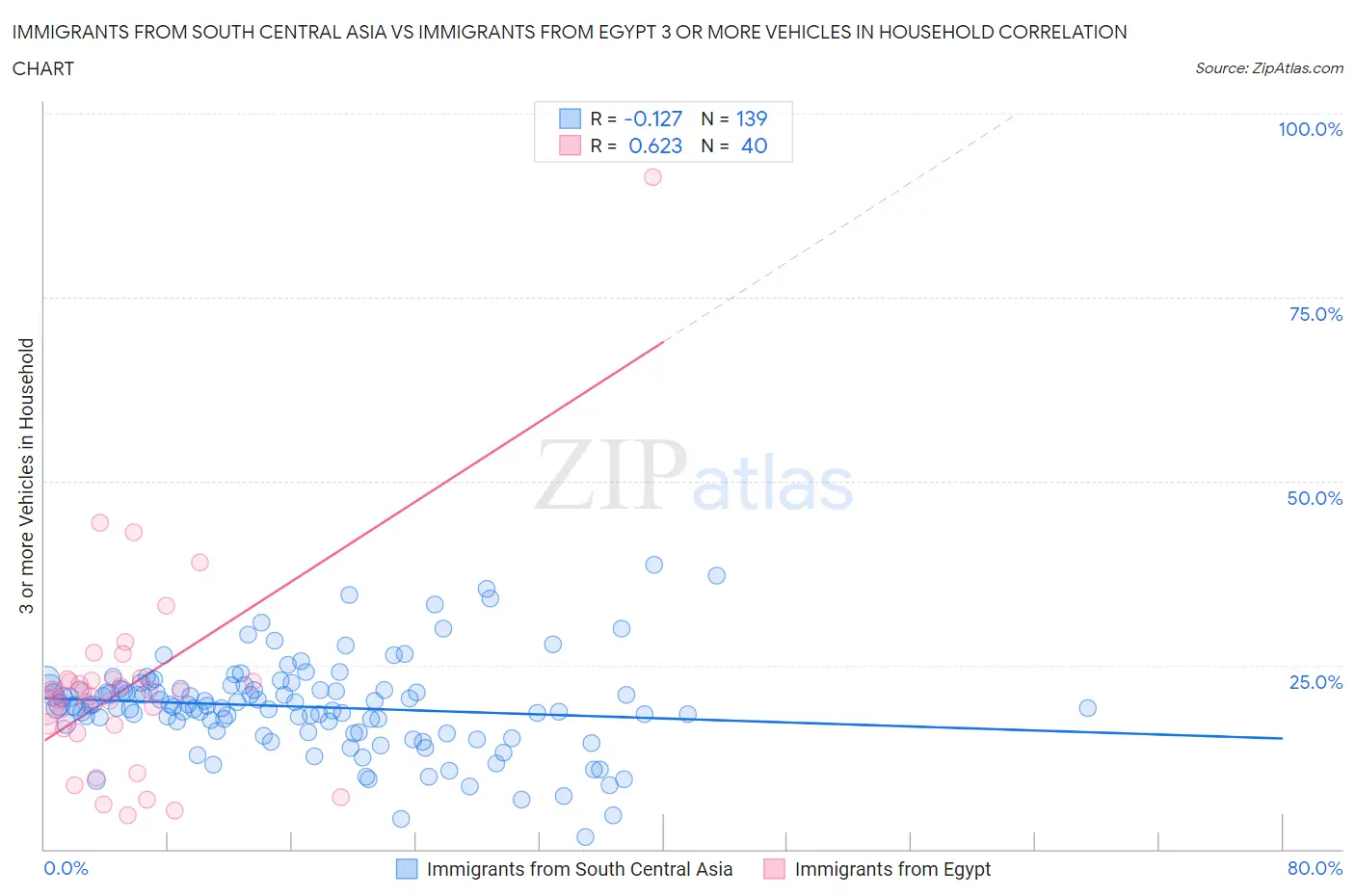 Immigrants from South Central Asia vs Immigrants from Egypt 3 or more Vehicles in Household