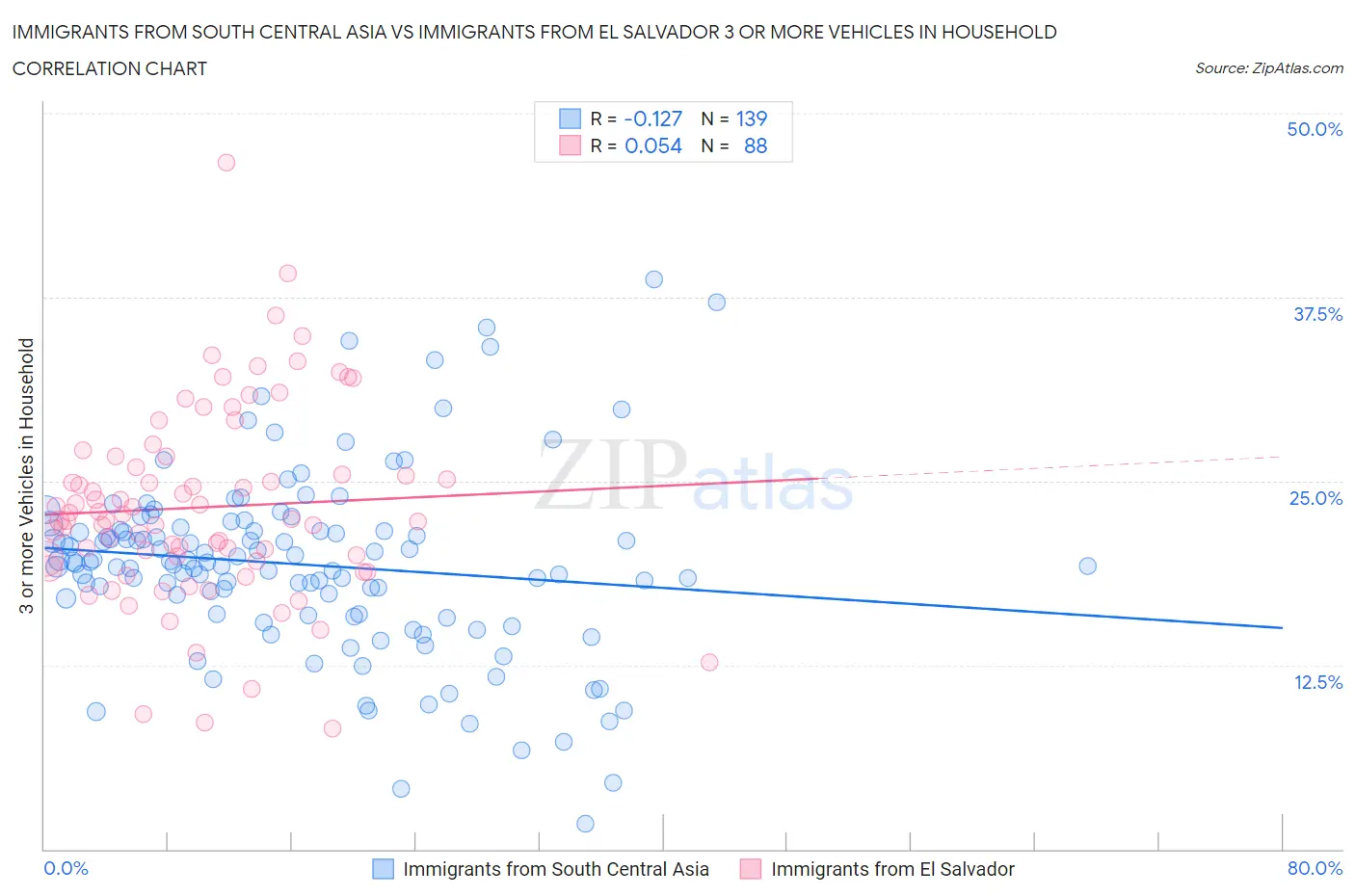 Immigrants from South Central Asia vs Immigrants from El Salvador 3 or more Vehicles in Household