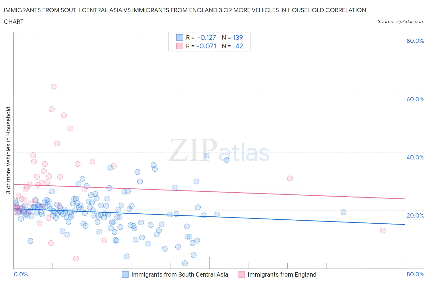 Immigrants from South Central Asia vs Immigrants from England 3 or more Vehicles in Household