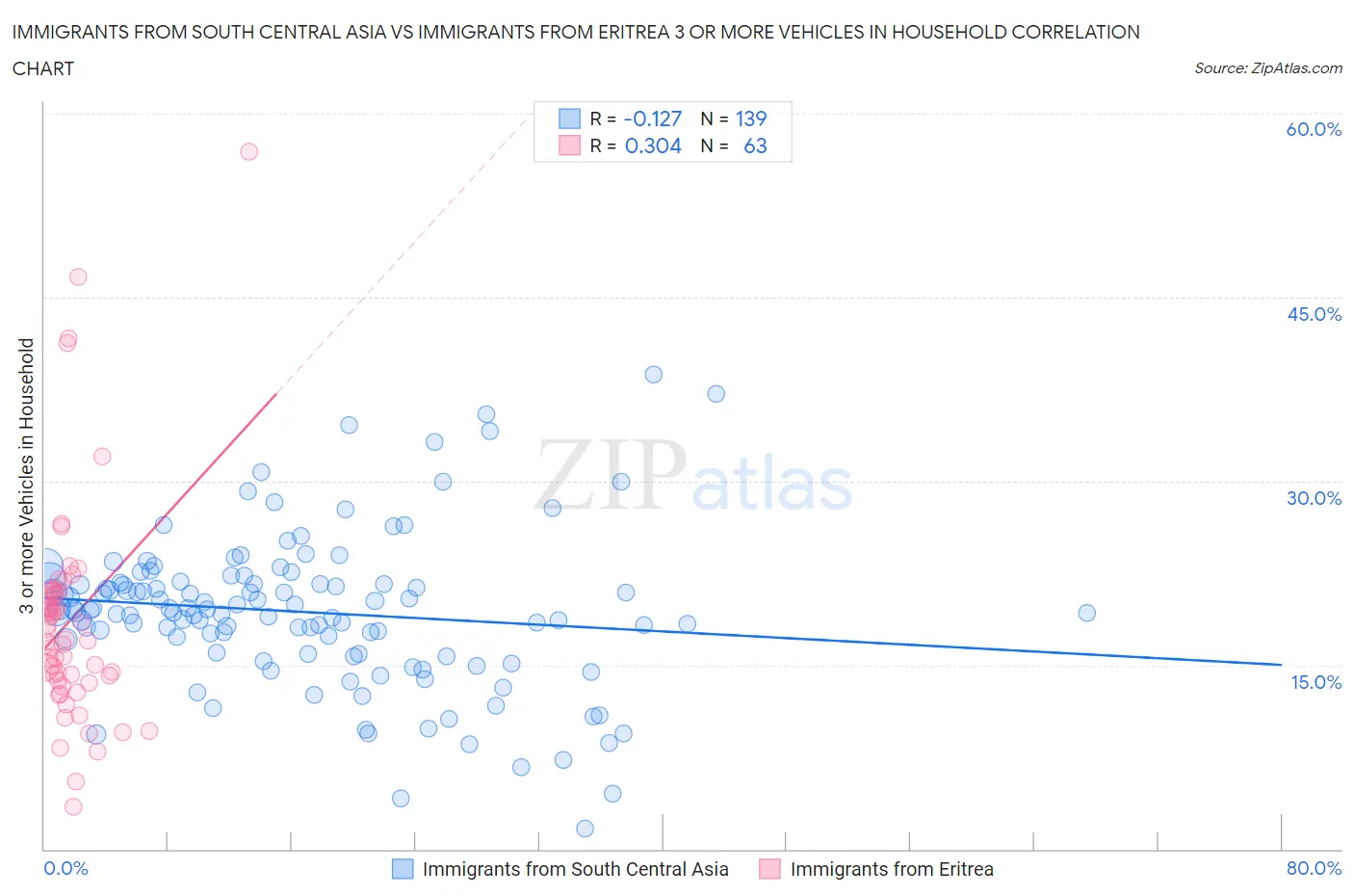 Immigrants from South Central Asia vs Immigrants from Eritrea 3 or more Vehicles in Household