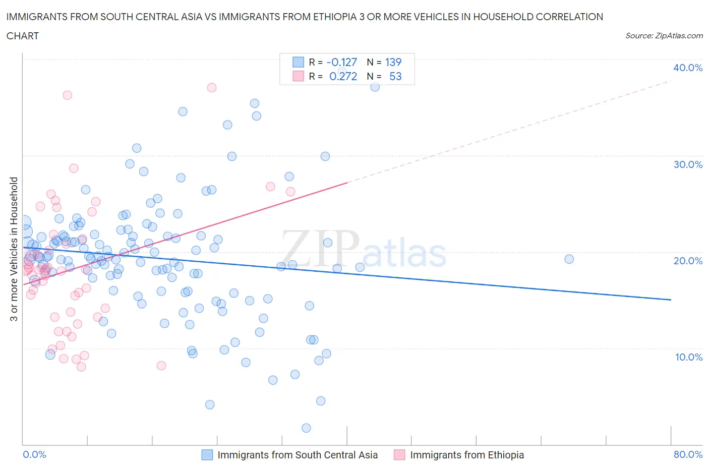 Immigrants from South Central Asia vs Immigrants from Ethiopia 3 or more Vehicles in Household