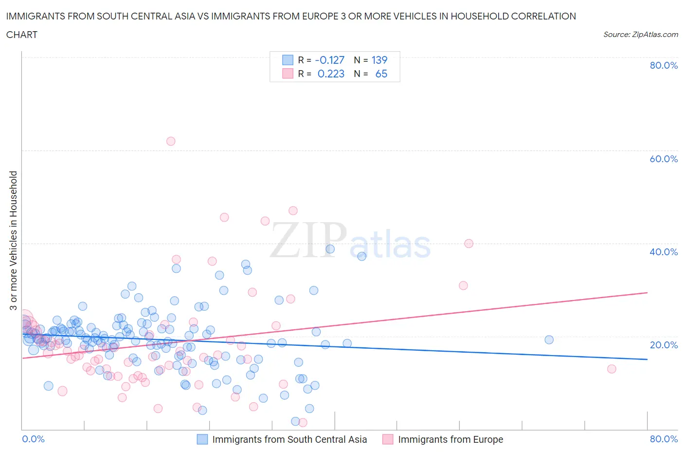 Immigrants from South Central Asia vs Immigrants from Europe 3 or more Vehicles in Household