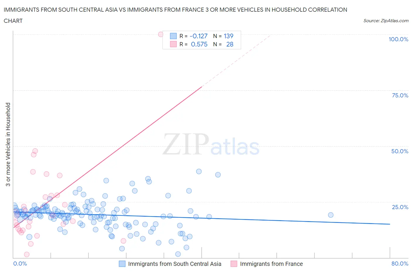 Immigrants from South Central Asia vs Immigrants from France 3 or more Vehicles in Household