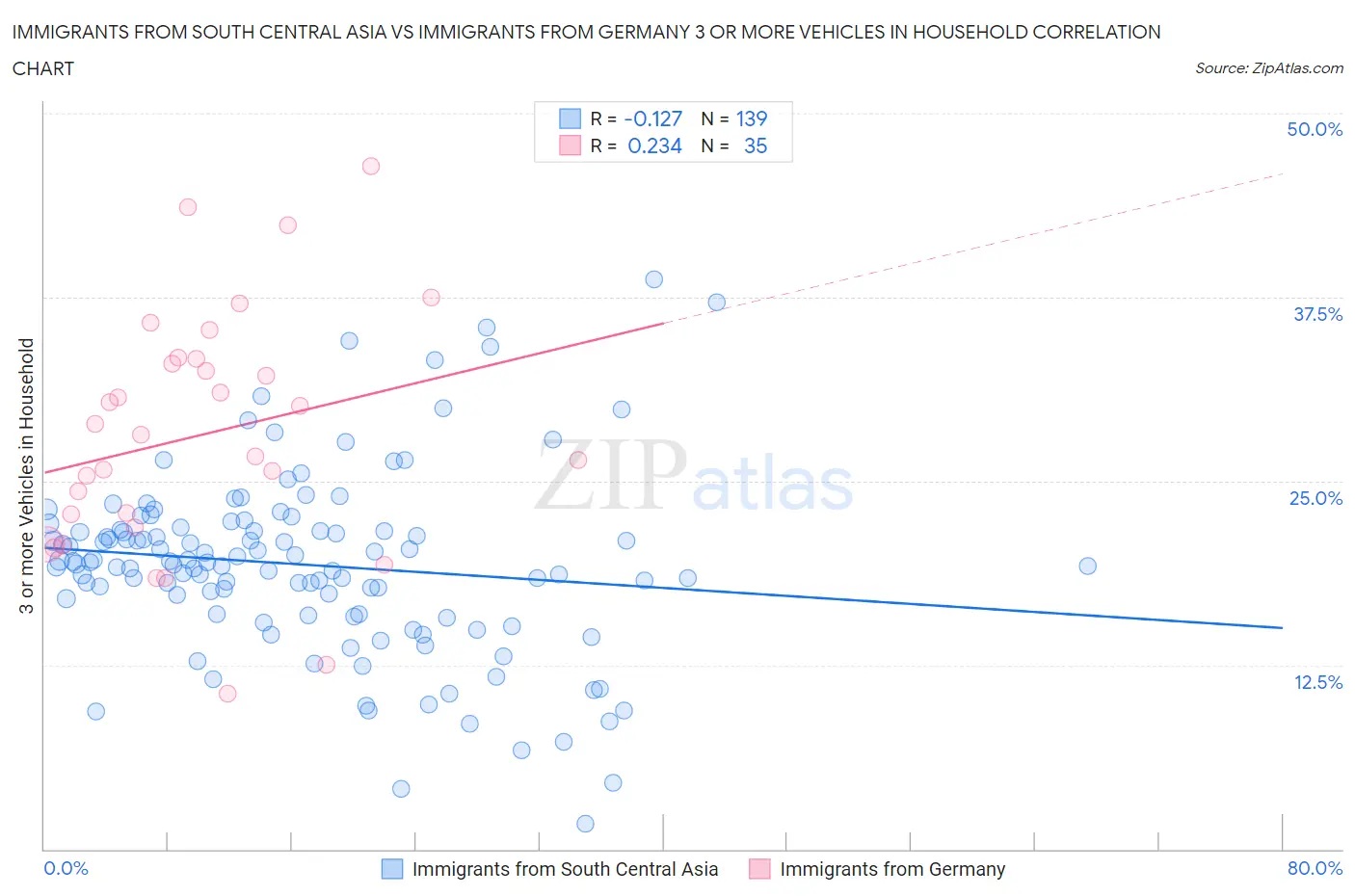 Immigrants from South Central Asia vs Immigrants from Germany 3 or more Vehicles in Household