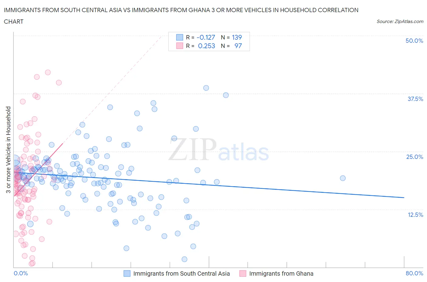 Immigrants from South Central Asia vs Immigrants from Ghana 3 or more Vehicles in Household