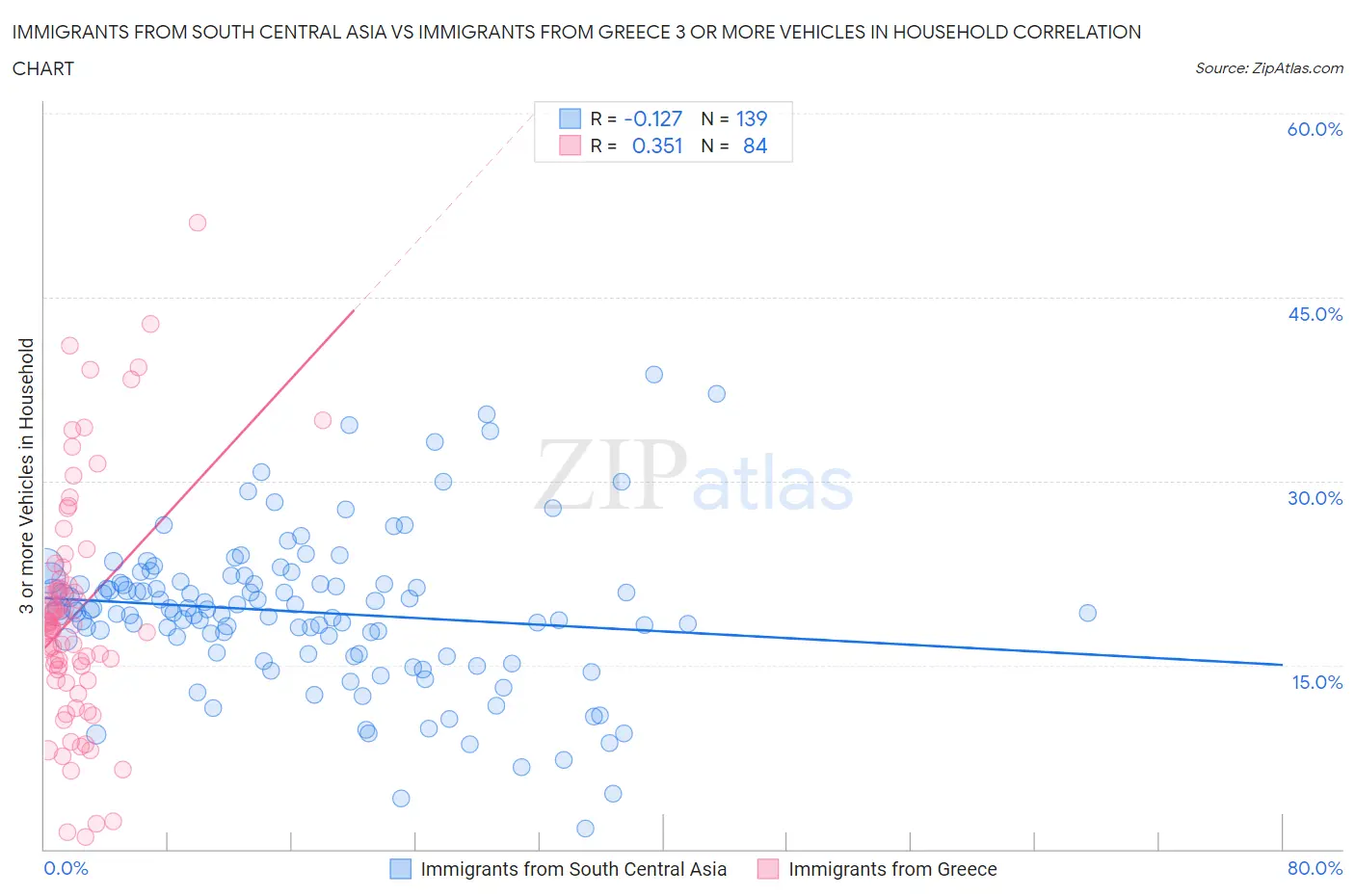 Immigrants from South Central Asia vs Immigrants from Greece 3 or more Vehicles in Household