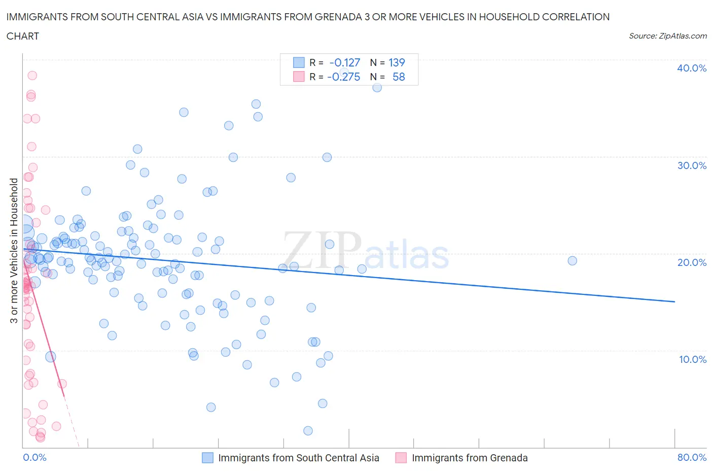 Immigrants from South Central Asia vs Immigrants from Grenada 3 or more Vehicles in Household