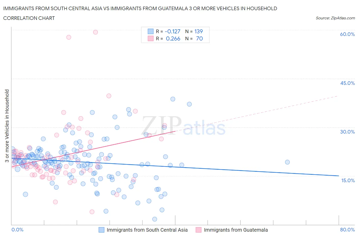 Immigrants from South Central Asia vs Immigrants from Guatemala 3 or more Vehicles in Household