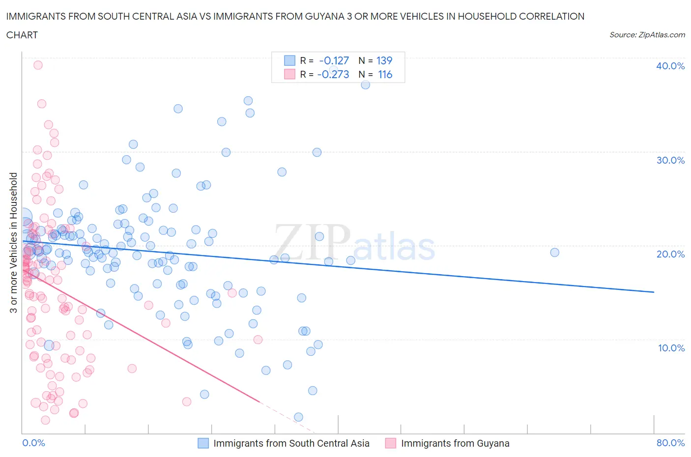 Immigrants from South Central Asia vs Immigrants from Guyana 3 or more Vehicles in Household