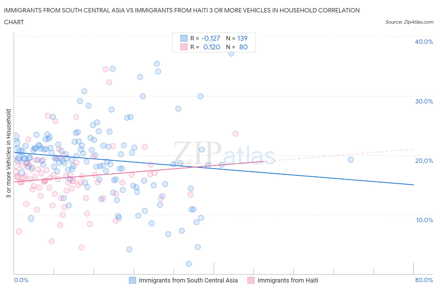 Immigrants from South Central Asia vs Immigrants from Haiti 3 or more Vehicles in Household