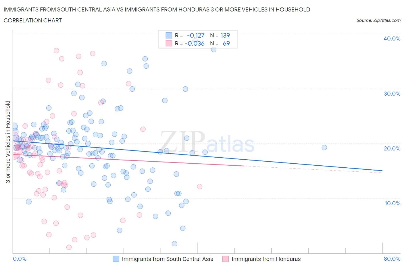 Immigrants from South Central Asia vs Immigrants from Honduras 3 or more Vehicles in Household