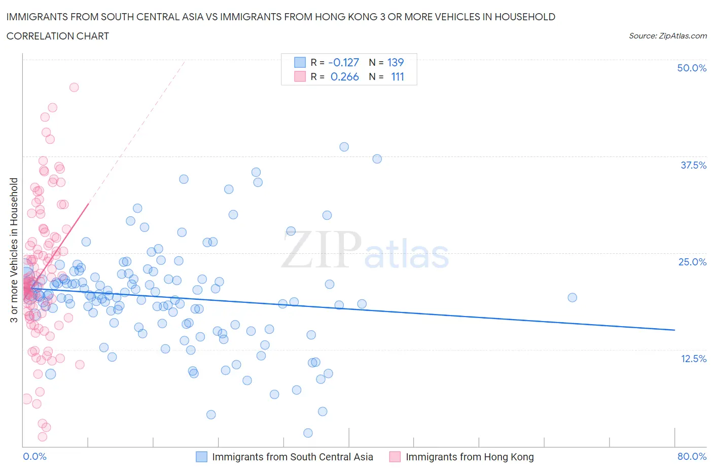 Immigrants from South Central Asia vs Immigrants from Hong Kong 3 or more Vehicles in Household