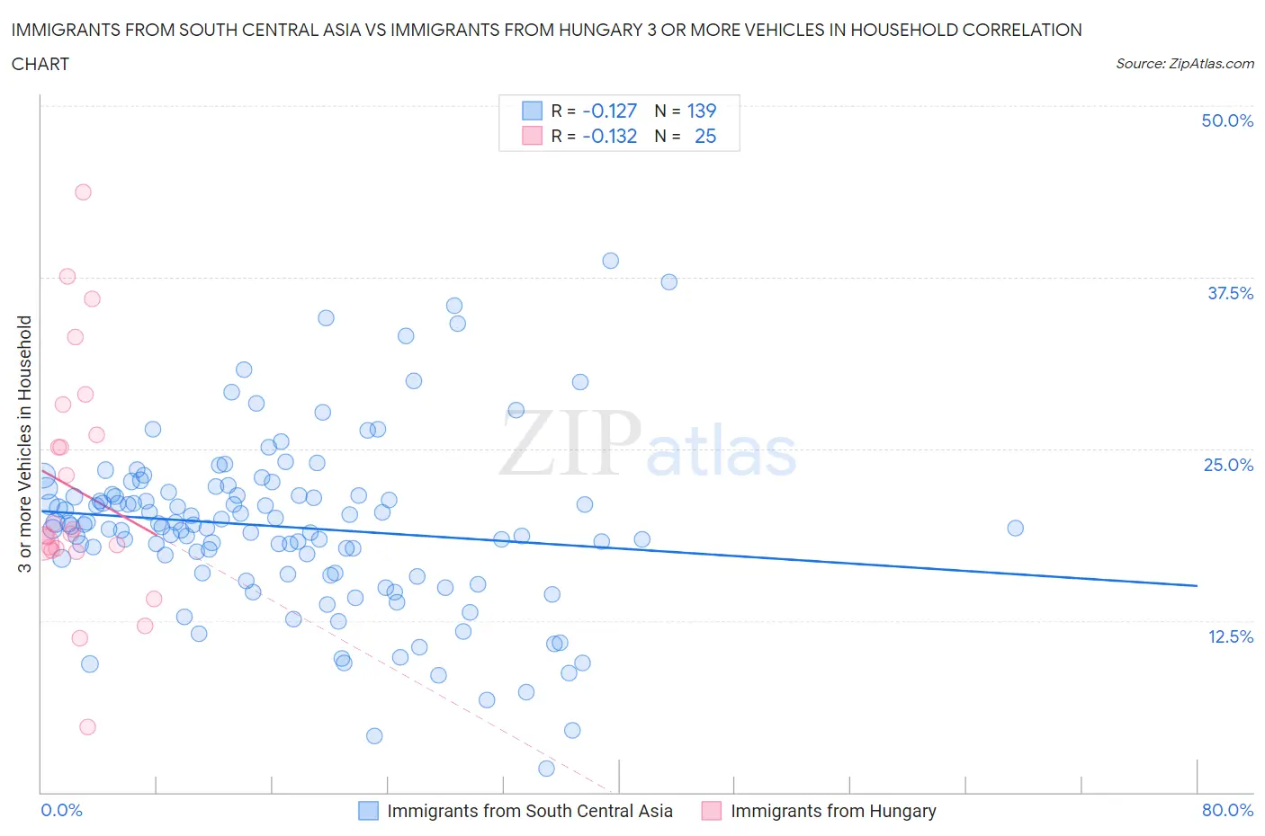 Immigrants from South Central Asia vs Immigrants from Hungary 3 or more Vehicles in Household