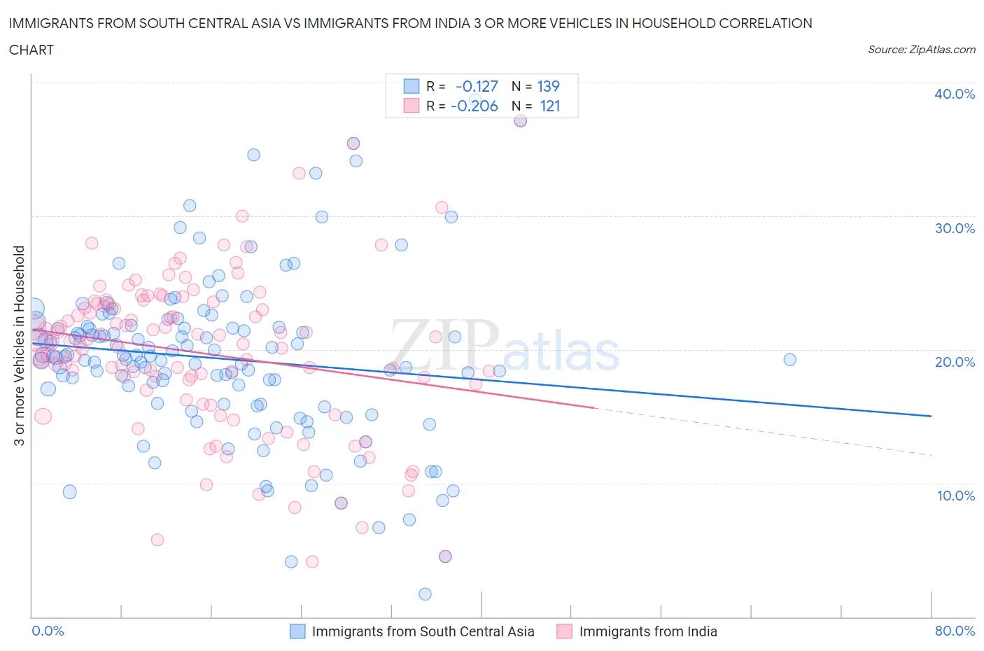 Immigrants from South Central Asia vs Immigrants from India 3 or more Vehicles in Household