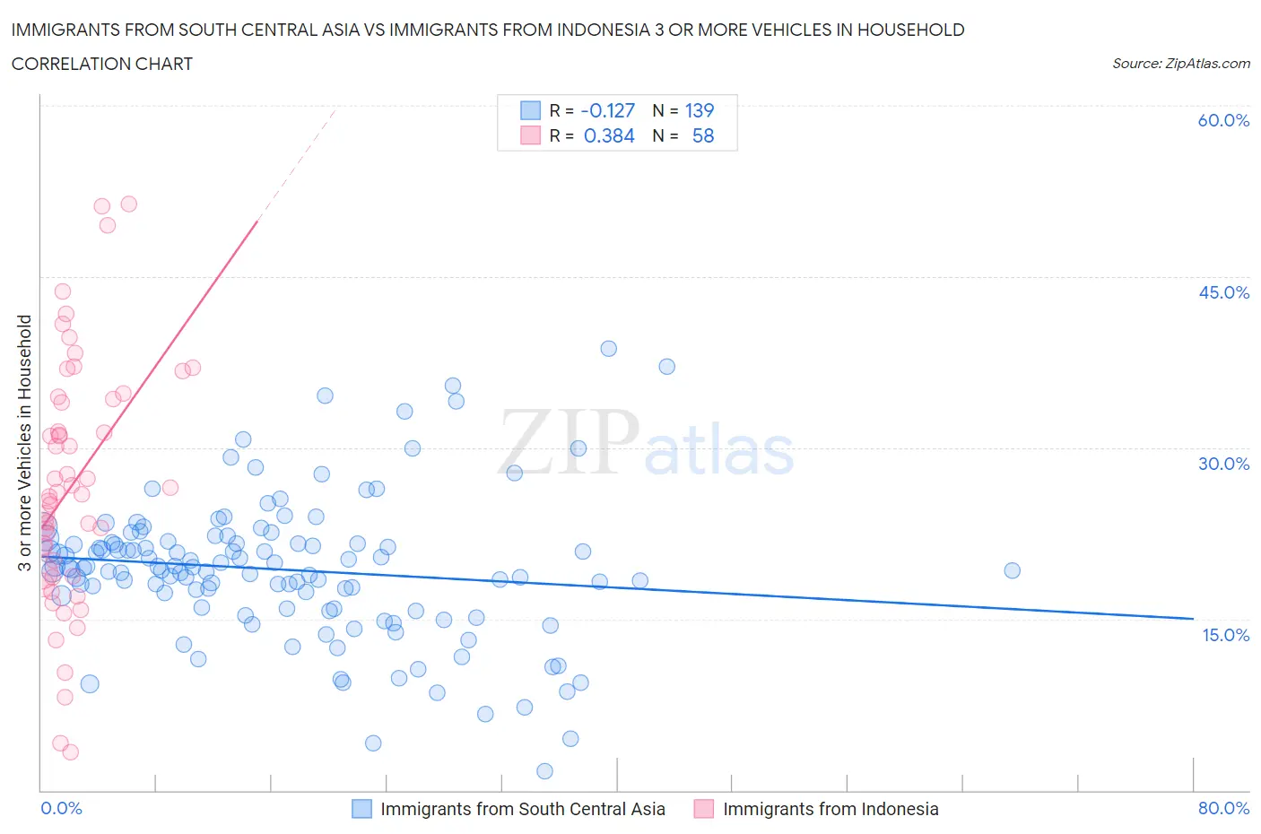 Immigrants from South Central Asia vs Immigrants from Indonesia 3 or more Vehicles in Household