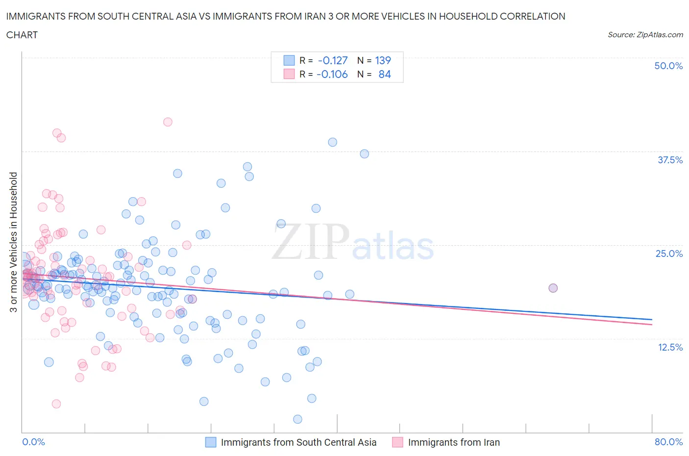 Immigrants from South Central Asia vs Immigrants from Iran 3 or more Vehicles in Household