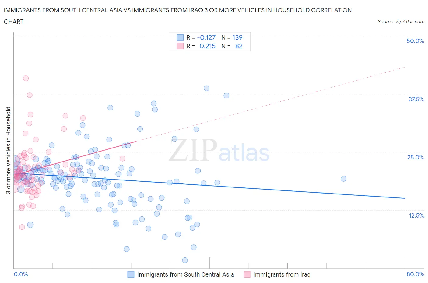 Immigrants from South Central Asia vs Immigrants from Iraq 3 or more Vehicles in Household