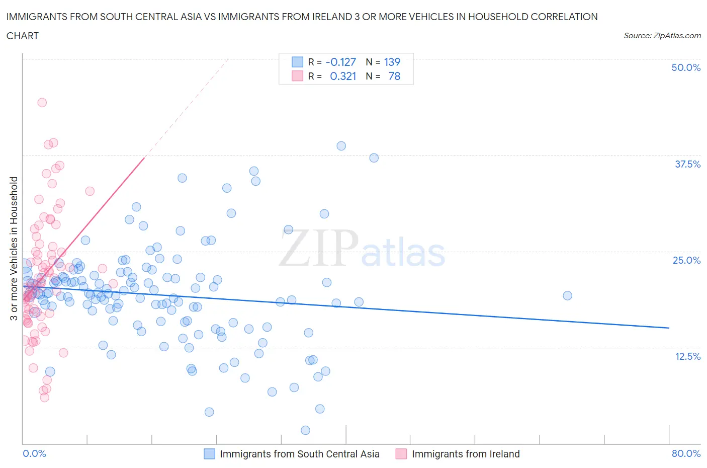 Immigrants from South Central Asia vs Immigrants from Ireland 3 or more Vehicles in Household